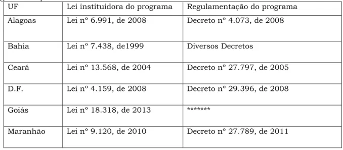 Tabela 5 - Relação das leis instituidoras dos programas em cada unidade da federação e sua  regulamentação 
