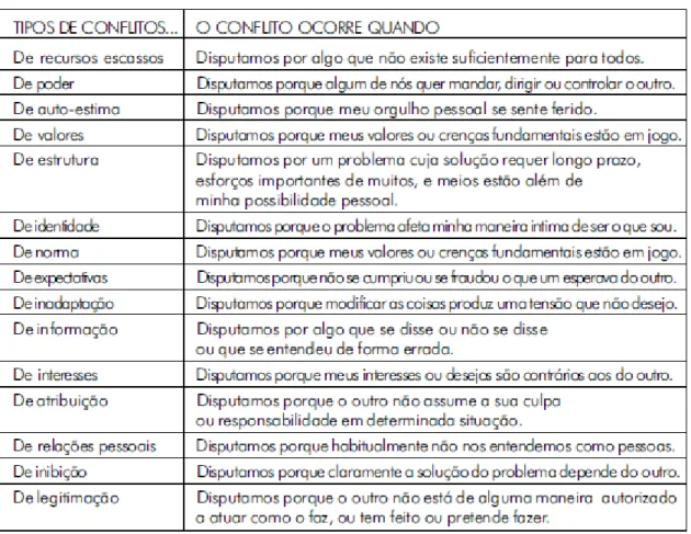 Tabela 3. TIPOS DE CONFLITOS   