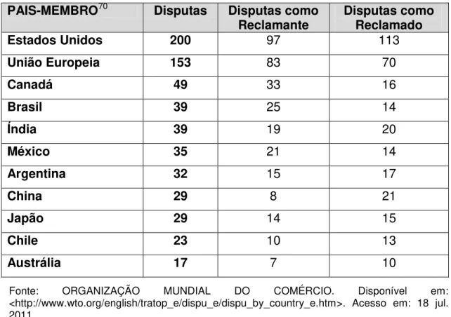Tabela 7 - Países com maior número de disputas na OMC 
