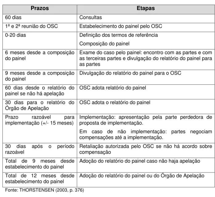 Tabela 8 - ESQUEMA TEÓRICO DO PROCESSO DO   MECANISMO DE SOLUÇÃO DE CONTROVÉRSIAS NA OMC 