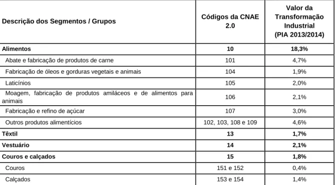 Tabela 1 - Agregações segundo tipos de atividades da Indústria de Transformação 