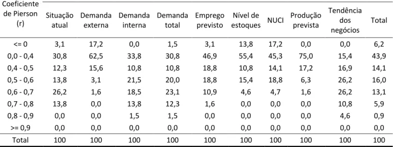 Tabela 2 – Frequência relativa (%) da quantidade de indicadores sem ajuste  sazonal por faixa de correlação no lag 0 com a PIM-PF 
