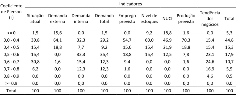 Tabela 3 – Frequência relativa (%) da quantidade de indicadores sem ajuste  sazonal por faixa de correlação no lag 1 com a PIM-PF 