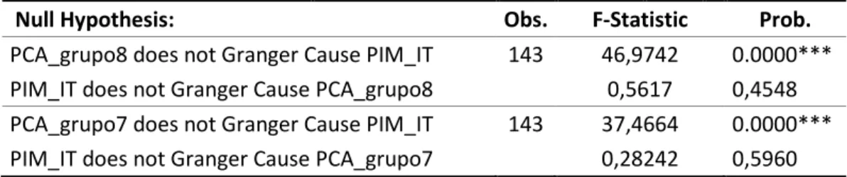 Tabela 6 – Testes de causalidade de Granger de 2006 a 2017 