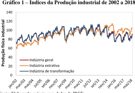 Gráfico 1 – Índices da Produção industrial de 2002 a 2018 