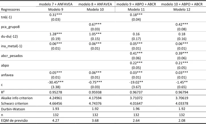 Tabela 9 – Modelos de regressão – Variável dependente: Produção industrial (pimpf) 