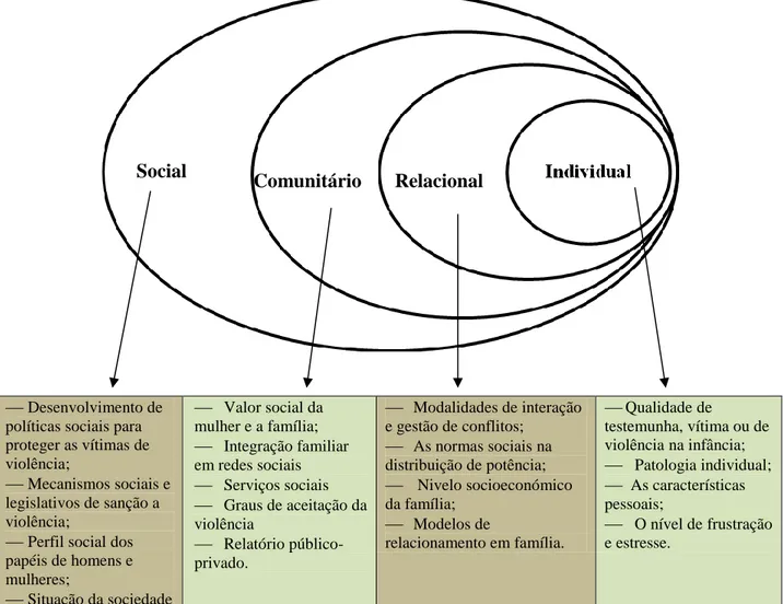 Tabela 1 - Modelo da abordagem ecológica de compreensão da violência, adaptado de L. Heise, 1998 