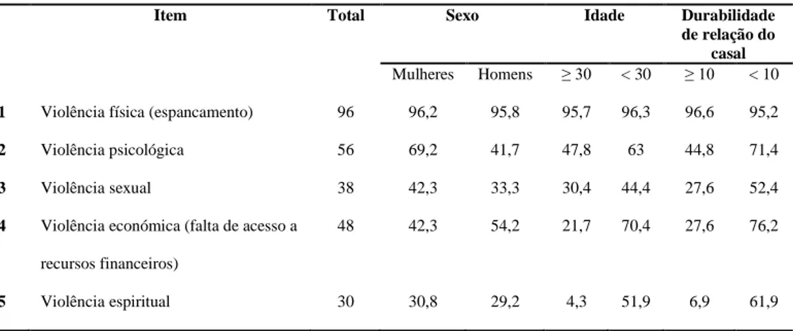 Tabela 8 –  Tipologia do fenómeno da violência doméstica (%).