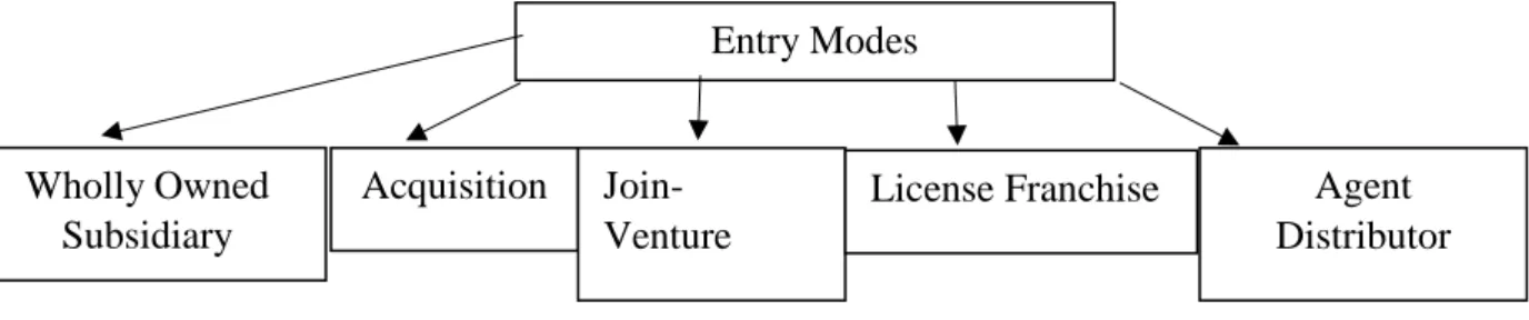 Figure 2. Entry Modes – (Lasserre, 2002, p. 211) 
