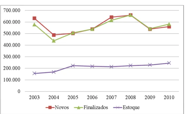 Gráfico 4 – Processos novos, finalizados e estoque nos TRT’s, 2003 a 2010 