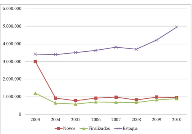 Gráfico 8 – Processos novos, finalizados e estoque no 1˚ Grau da Justiça Federal, 2003 a  2010 