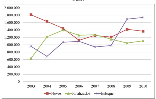 Gráfico 9 – Processos novos, finalizados e estoque nos Juizados Especiais Federais, 2003  a 2010 