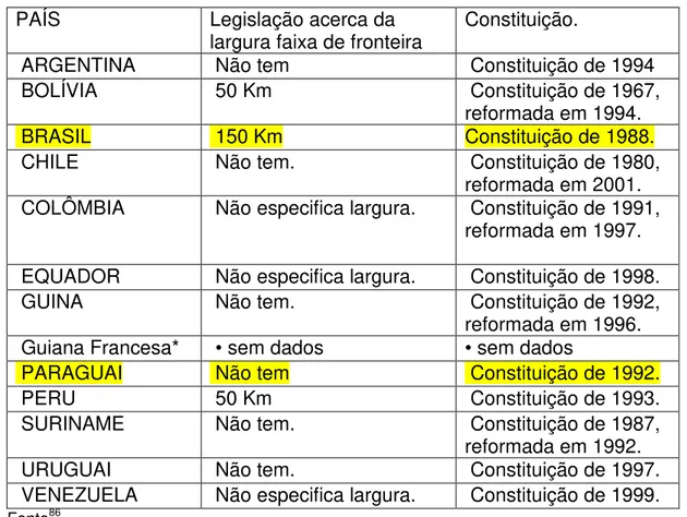 Tabela 1: A Faixa de Fronteira na América do Sul  País Faixa de Fronteira Instrumento Legal 