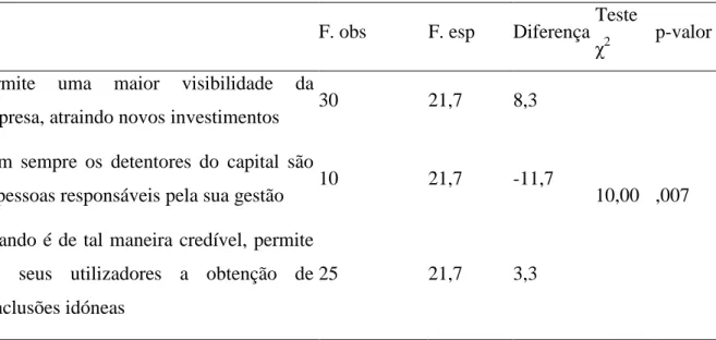 Tabela 4: Teste Qui-quadrado para análise da hierarquização da importância da informação financeira 