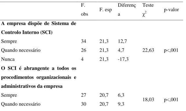 Tabela 5: Teste Qui-quadrado para análise da importância do controlo interno na gestão eficaz de empresas em  países em fase expansionista 