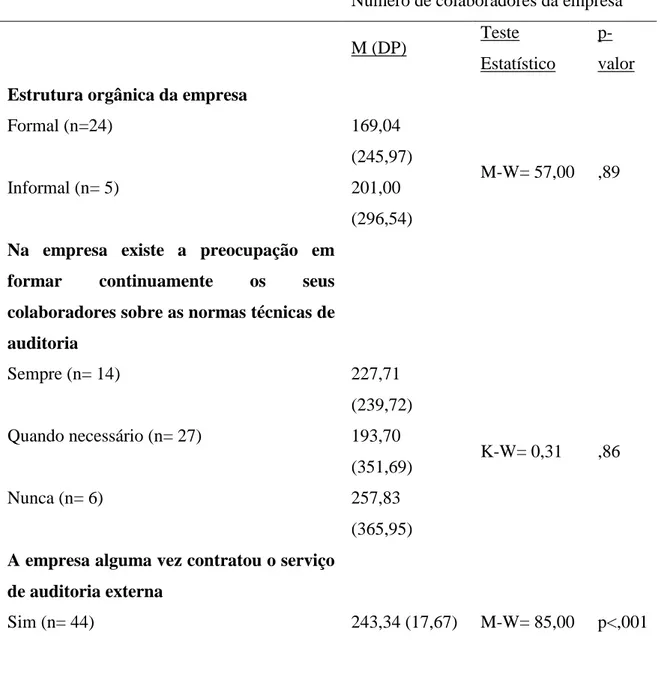 Tabela 7: Teste T para análise da dimensão da empresa por variáveis de tipo de estrutura orgânica e auditoria 