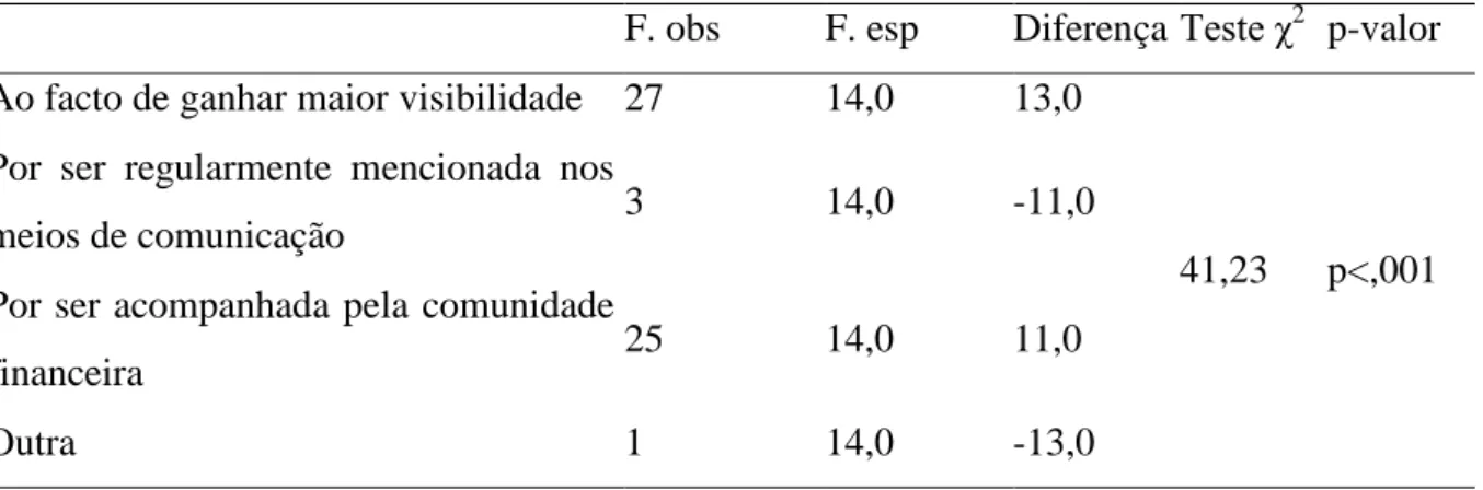 Tabela 10: Teste Qui-quadrado para análise dos fatores mais relevantes na maior projeção e conhecimento 