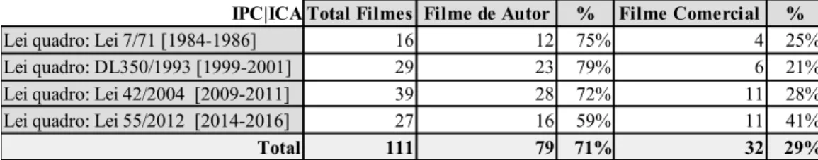 Figura 5.1. Filmes financiados pelo IPC-ICA [1971-2016] – amostra | val. absoluto