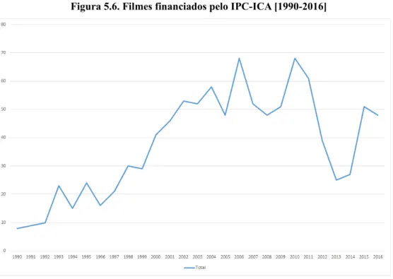 Figura 5.6. Filmes financiados pelo IPC-ICA [1990-2016] 