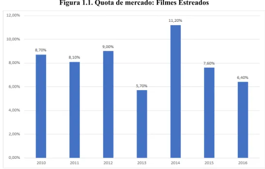 Figura 1.1. Quota de mercado: Filmes Estreados