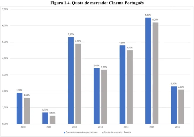 Figura 1.4. Quota de mercado: Cinema Português