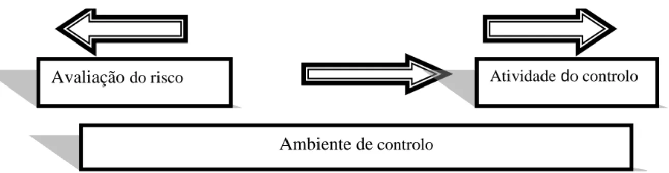 Figura 1:Componente do sistema do controlo interno 