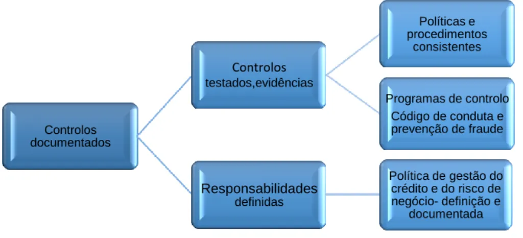 Figura 6: Avaliação dos controlos 