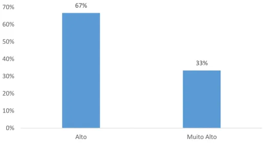 Gráfico 1: Grau de dificuldade de implementação de um controlo interno nas organizações 