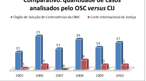 Figura 4 – Quantidade de casos analisados pelo OSC versus CIJ  Fonte: filtro de dados obtidos no site da OMC e da CIJ