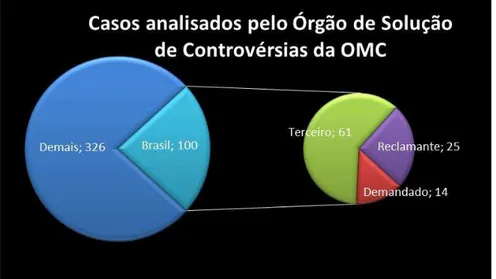 Figura 5 – Casos analisados pelo OSC da OMC. 