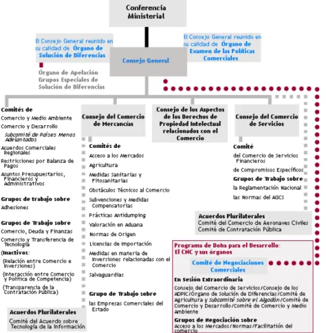 Figura 3 – Organograma da Organização Mundial do Comércio  Fonte: site da própria Organização 239