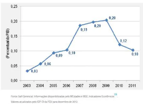 Figura 2: Proporção dos investimentos, recursos não onerosos, em proporção do PIB – 2003 a 2011  (fonte: PLANSAB 2014) 
