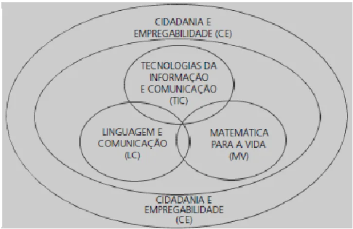 Figura 1. Estrutura do Referencial de Competências-Chave, Ensino Básico nível 3 