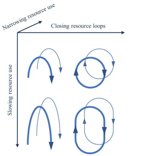 Figure 1: The circular economy entails three main strategies: slowing,  narrowing and closing resource loops