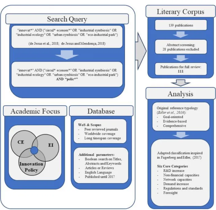 Figure 2: Workflow of the systematic review - After defining the academic focus, the search query was  designed  and  applied  to  the  chosen  databases