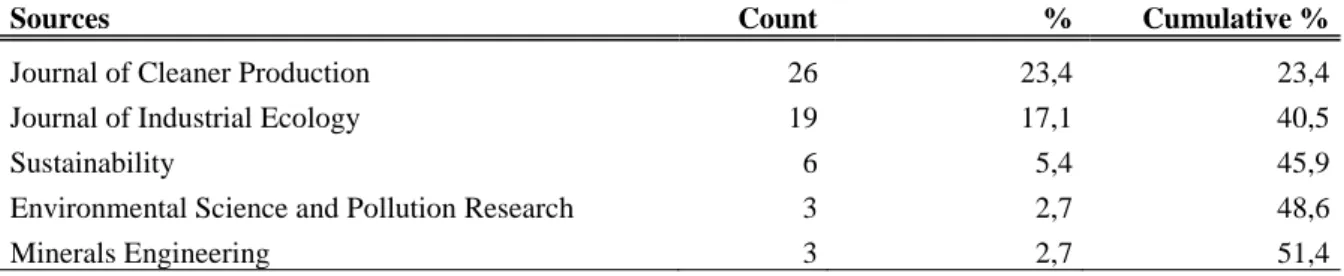 Table 1: Sources that contributed to the literary corpus with more than 3 publications 