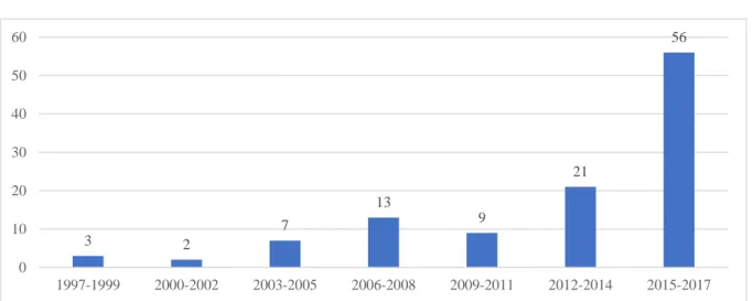Figure 3: Number of publications in the literary corpus per 3-year period (own elaboration)