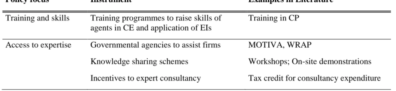 Table 3: Summary of non-financial policies (own elaboration). 