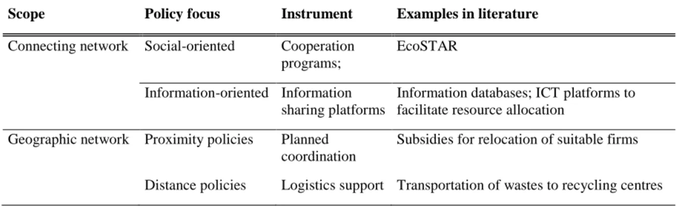 Table 4: Summary of network capacity policies (own elaboration). 