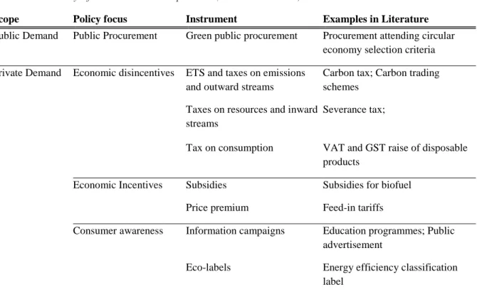 Table 5: Summary of demand increase policies (own elaboration). 