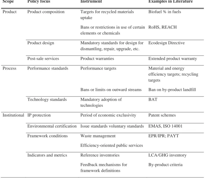Table 6: Summary of regulation and standard policies (own elaboration). 