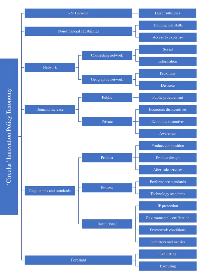 Figure 4: A taxonomy for 'circular' innovation policy instruments built according with the results from  the literature review analysis (own elaboration)