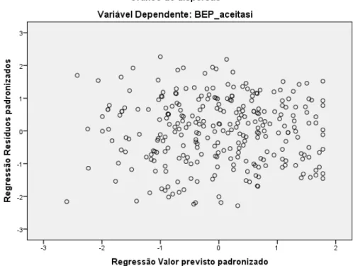 Gráfico de dispersão de resíduos na predição da AUT para o BEP   (Subescala da AS) 