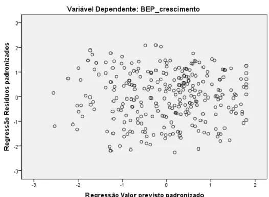 Gráfico de dispersão de resíduos na predição da AUT para o BEP   (Subescala dos CP) 