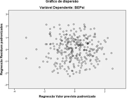 Gráfico de dispersão de resíduos na predição da AUT e do BES para o BEP 
