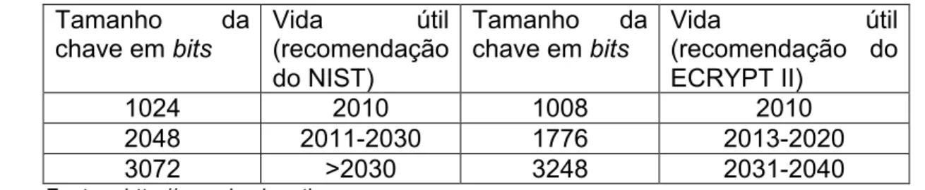 Tabela 3 - Tamanho de Chaves Assimétricas 