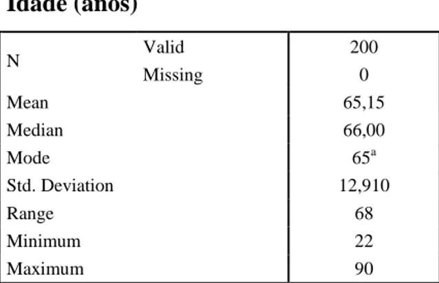 Tabela 1 – Distribuição da média, mediana, moda, desvio padrão e amplitude da idade dos utentes