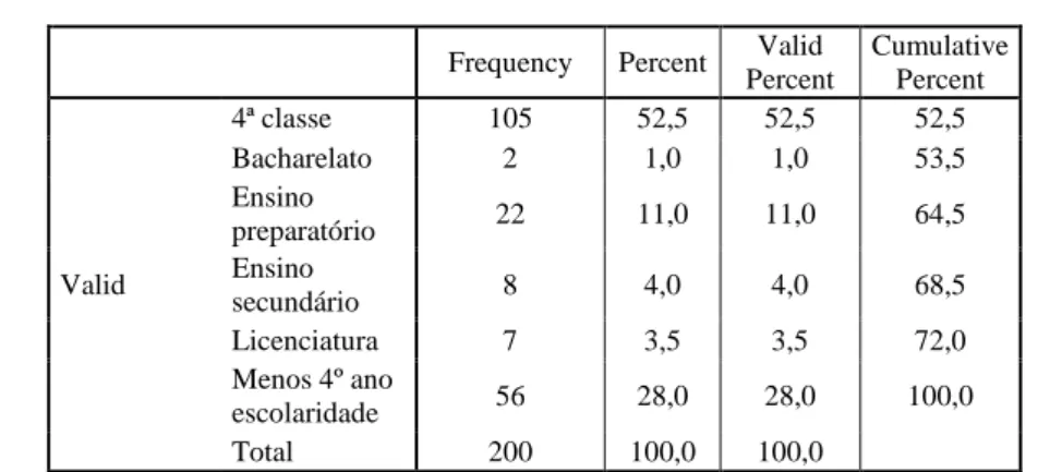 Tabela 5 – Distribuição numérica e percentual do nível de escolaridade dos utentes da amostra
