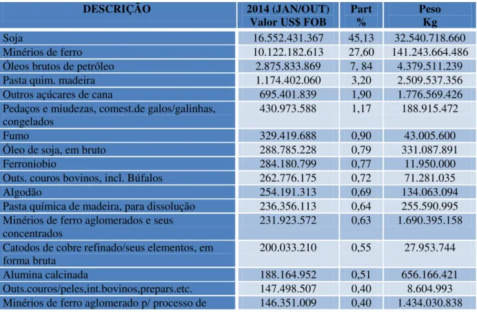 Tabela 1: Grade de Principais Produtos Exportados para a China em 2014 