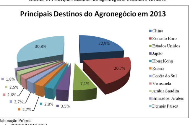Gráfico 3: Principais destinos do agronegócio brasileiro em 2013 